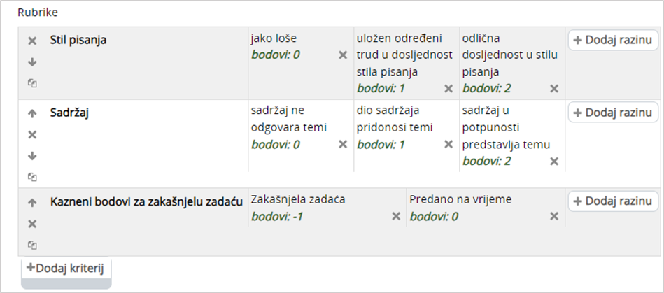 Dodjela negativnih bodova kod ocjenjivanja pomoću Rubrika