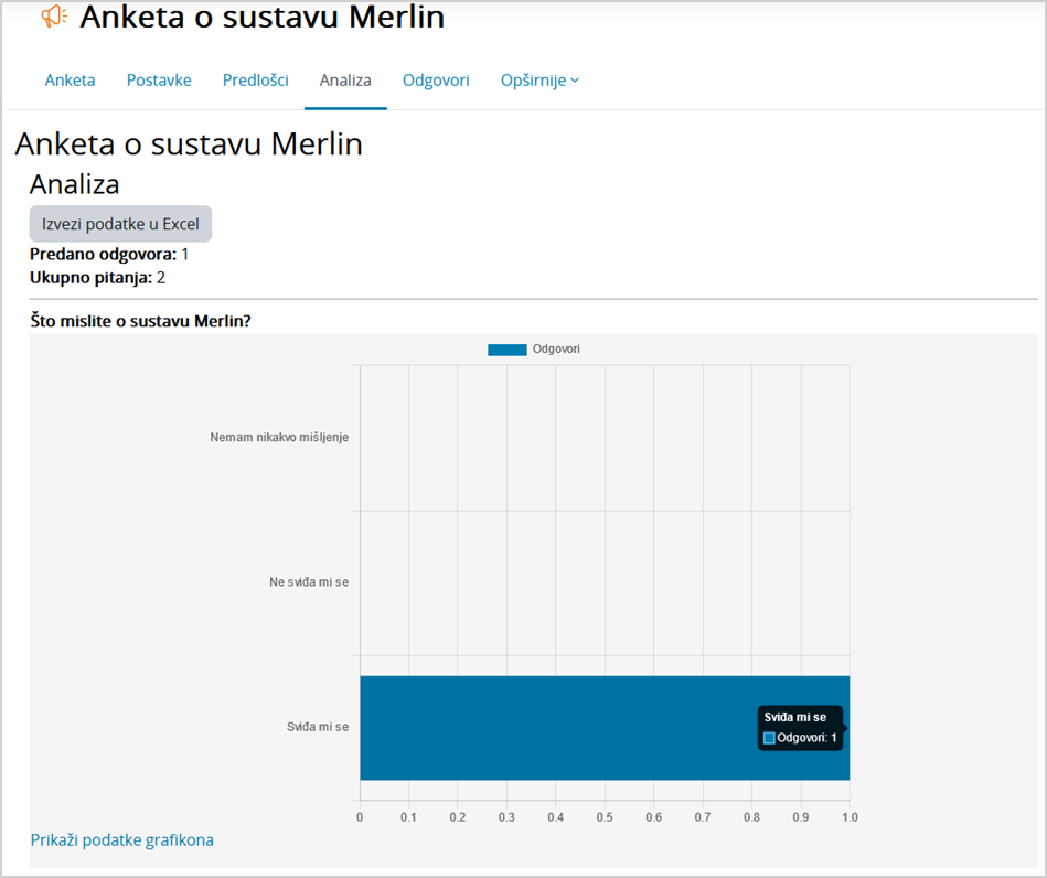 Grafički prikaz rezultata ankete