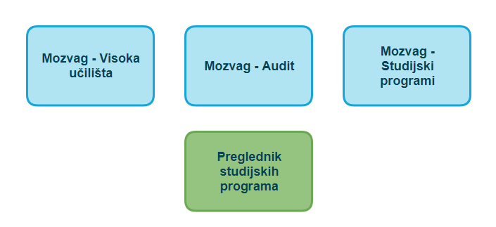 Informacijski sustav Mozvag