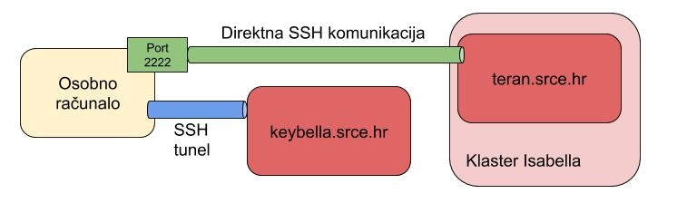 Prikaz uspostave SSH tunela