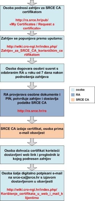 Dijagram toka zahtjeva za SRCE CA korisničkim certifikatom