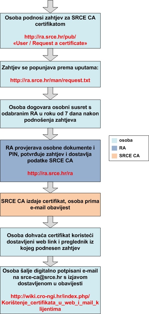 Dijagram toka zahtjev za SRCE CA poslužiteljskim certifikatom