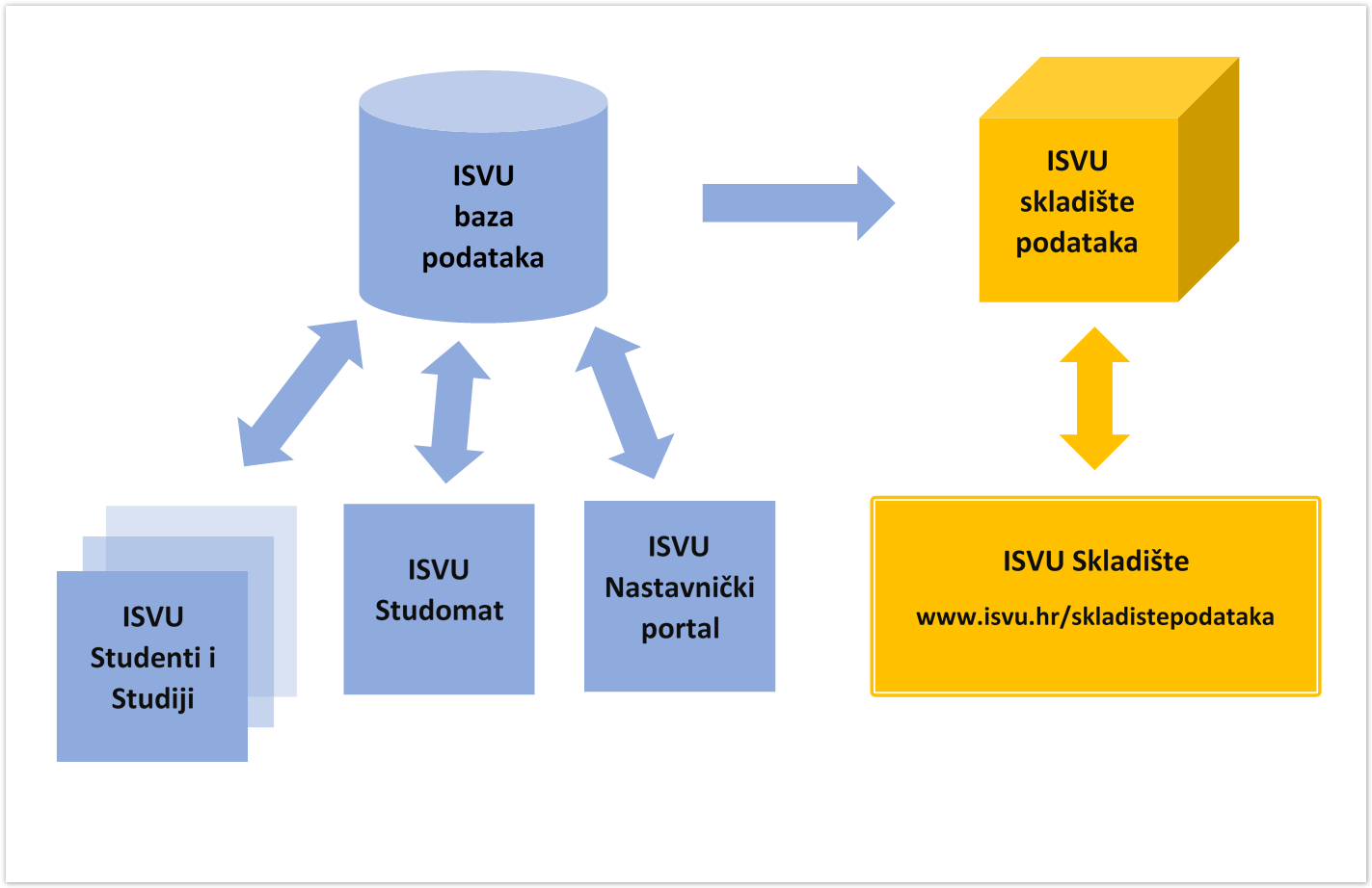 Slika 1. Dijagram ISVU skladišta podataka